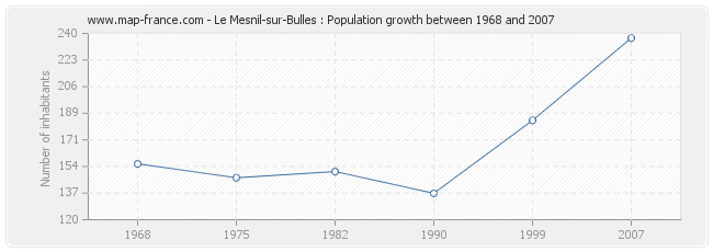 Population Le Mesnil-sur-Bulles